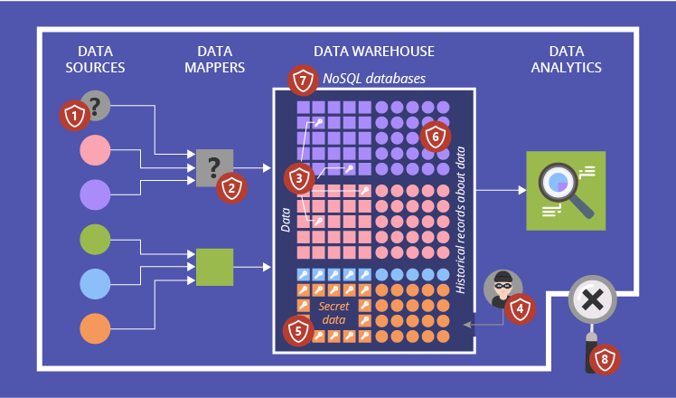 Big data security: issues, challenges, concerns