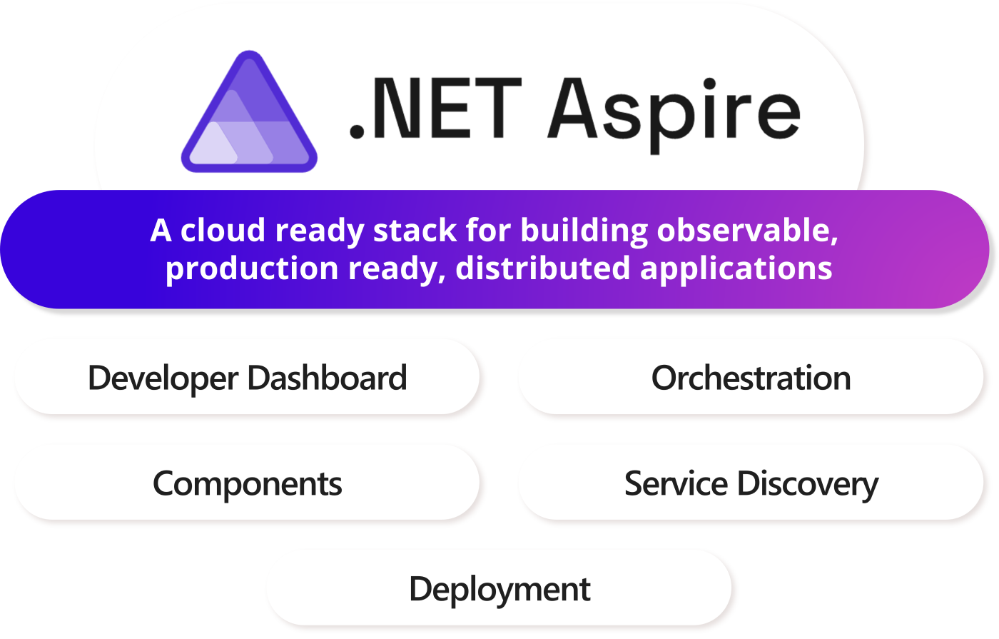 Developing cloud native apps with Aspire